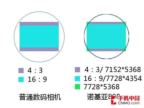 揭開1/1.2英寸感光元件的神秘面紗 它比普通數(shù)碼相機大多少？